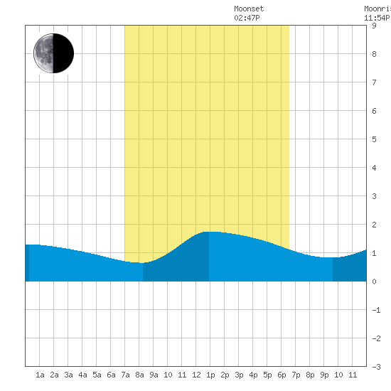 Keydash tide chart for Friday, October 6, 2023