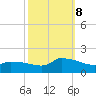 Keydash tide chart for Sunday, October 8, 2023