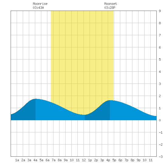 Keydash tide chart for Friday, November 10, 2023