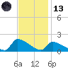 Keydash tide chart for Monday, November 13, 2023