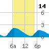 Keydash tide chart for Tuesday, November 14, 2023