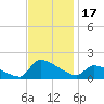 Keydash tide chart for Friday, November 17, 2023