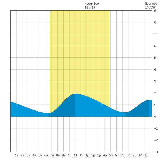 Keydash tide chart for Sunday, November 19, 2023