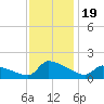 Keydash tide chart for Sunday, November 19, 2023