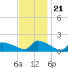 Keydash tide chart for Tuesday, November 21, 2023