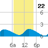 Keydash tide chart for Wednesday, November 22, 2023