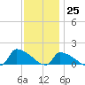 Keydash tide chart for Saturday, November 25, 2023