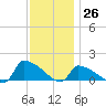 Keydash tide chart for Sunday, November 26, 2023