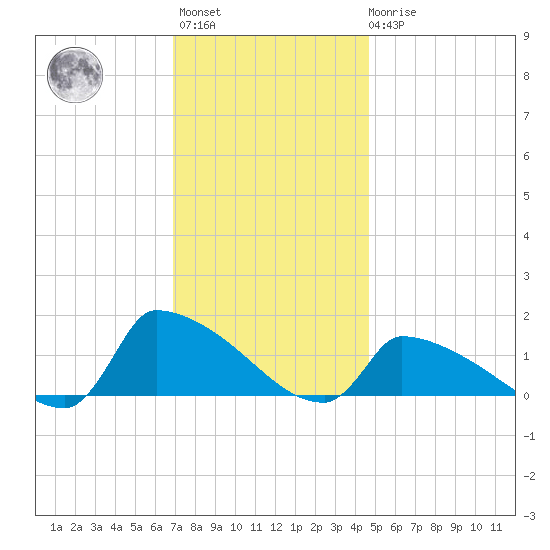 Keydash tide chart for Monday, November 27, 2023