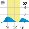 Keydash tide chart for Monday, November 27, 2023