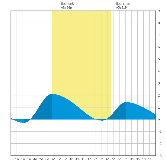 Keydash tide chart for Tuesday, November 28, 2023