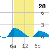 Keydash tide chart for Tuesday, November 28, 2023