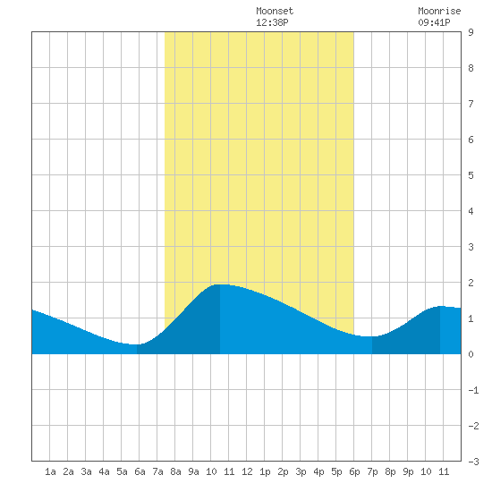 Keydash tide chart for Thursday, November 2, 2023
