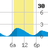 Keydash tide chart for Thursday, November 30, 2023