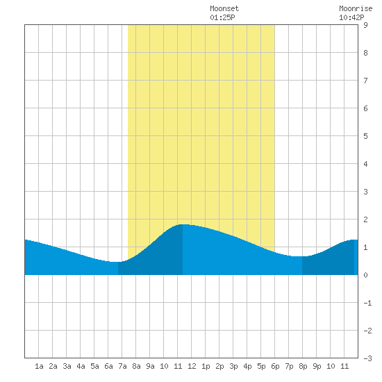 Keydash tide chart for Friday, November 3, 2023