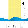 Keydash tide chart for Saturday, November 4, 2023