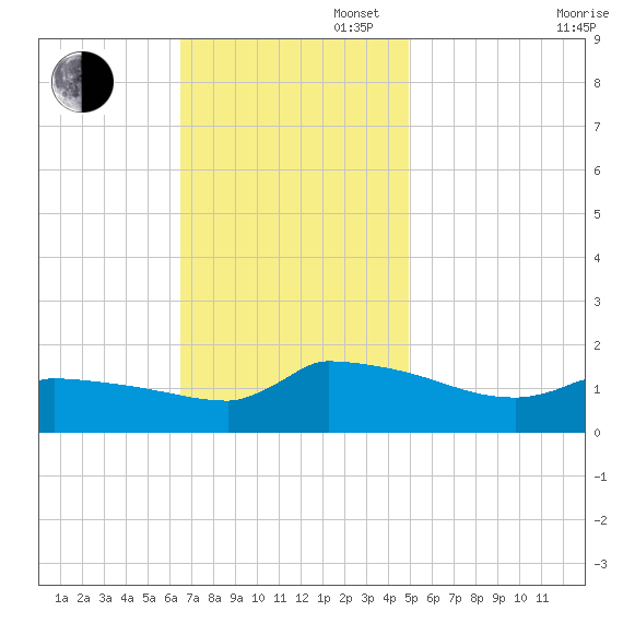 Keydash tide chart for Sunday, November 5, 2023