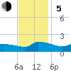 Keydash tide chart for Sunday, November 5, 2023