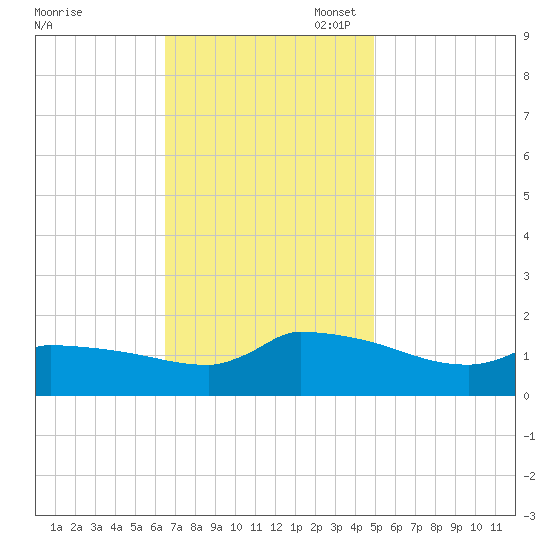 Keydash tide chart for Monday, November 6, 2023
