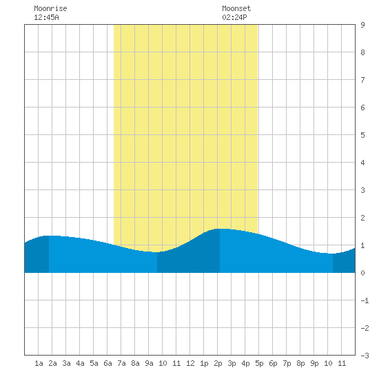 Keydash tide chart for Tuesday, November 7, 2023