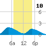 Keydash tide chart for Sunday, December 10, 2023