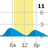 Keydash tide chart for Monday, December 11, 2023