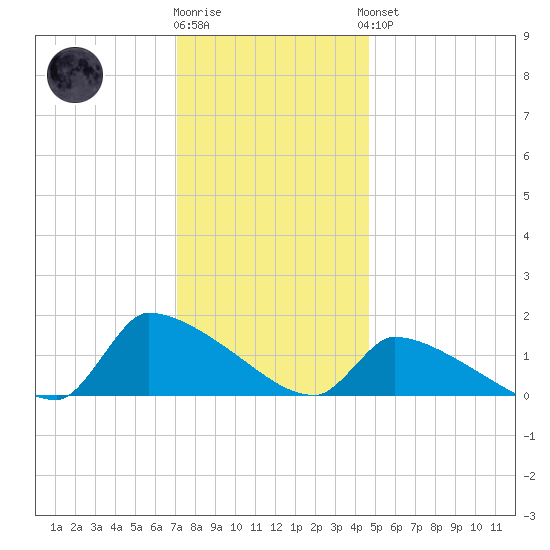 Keydash tide chart for Tuesday, December 12, 2023