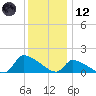 Keydash tide chart for Tuesday, December 12, 2023