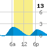 Keydash tide chart for Wednesday, December 13, 2023