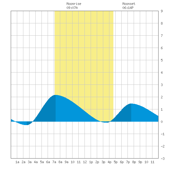 Keydash tide chart for Thursday, December 14, 2023