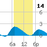 Keydash tide chart for Thursday, December 14, 2023