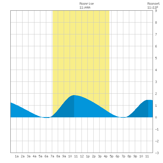 Keydash tide chart for Monday, December 18, 2023