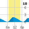 Keydash tide chart for Monday, December 18, 2023