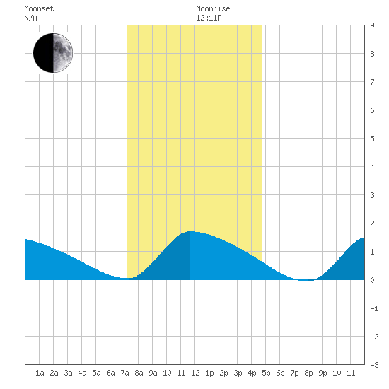 Keydash tide chart for Tuesday, December 19, 2023