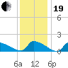 Keydash tide chart for Tuesday, December 19, 2023