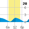 Keydash tide chart for Wednesday, December 20, 2023
