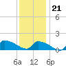Keydash tide chart for Thursday, December 21, 2023