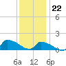 Keydash tide chart for Friday, December 22, 2023