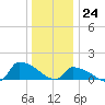 Keydash tide chart for Sunday, December 24, 2023