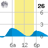 Keydash tide chart for Tuesday, December 26, 2023
