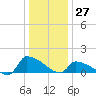 Keydash tide chart for Wednesday, December 27, 2023