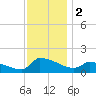Keydash tide chart for Saturday, December 2, 2023