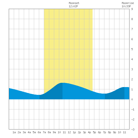 Keydash tide chart for Sunday, December 3, 2023