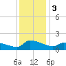 Keydash tide chart for Sunday, December 3, 2023