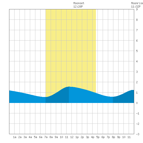 Keydash tide chart for Monday, December 4, 2023
