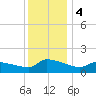 Keydash tide chart for Monday, December 4, 2023