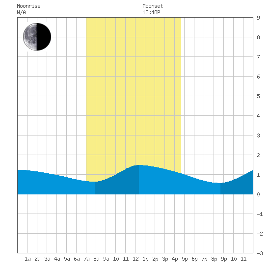 Keydash tide chart for Tuesday, December 5, 2023