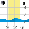 Keydash tide chart for Tuesday, December 5, 2023