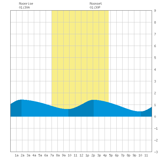 Keydash tide chart for Thursday, December 7, 2023
