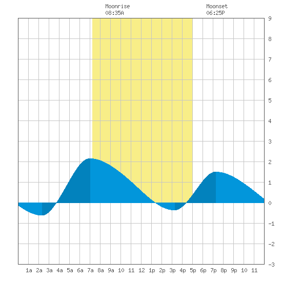 Keydash tide chart for Friday, January 12, 2024